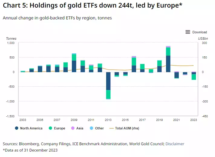 Holdings of gold ETFs Holdings of gold ETFs